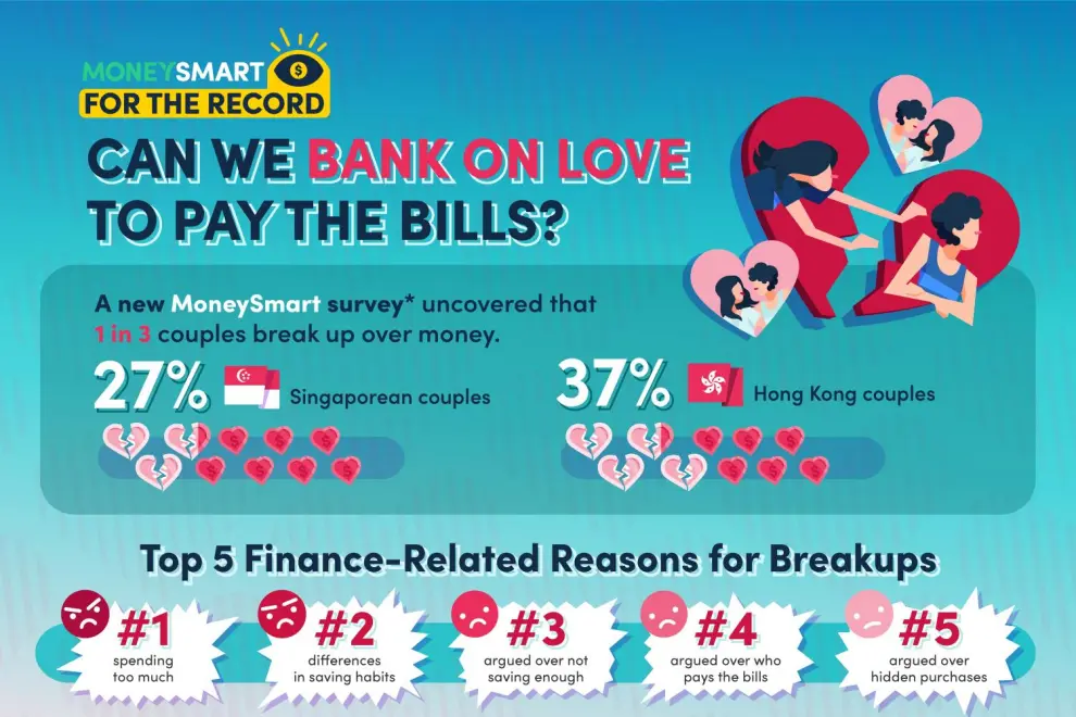 New MoneySmart Study Finds 1 in 3 Adults Experience Relationship Breakdowns Due to Money Disagreements