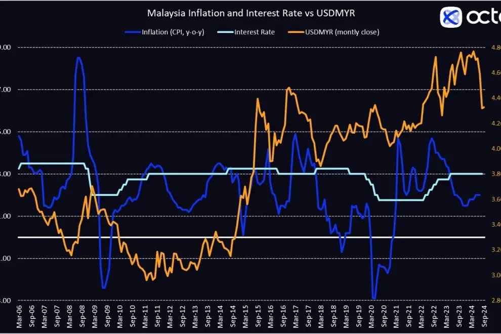 Malaysia inflation and interest rate vs USDMYR exchange rate