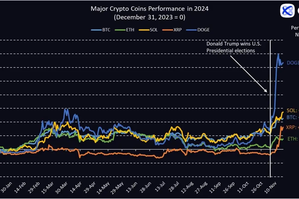 Major Crypto Coins Performance in 2024. (31 December 2023 = 0)