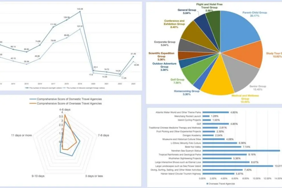 Screenshot of some tourism data from the white paper