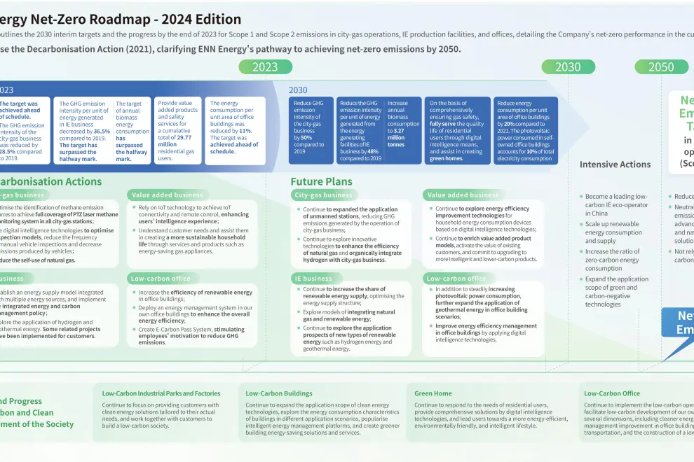 ENN Energy's Net-Zero Roadmap - 2024 Edition