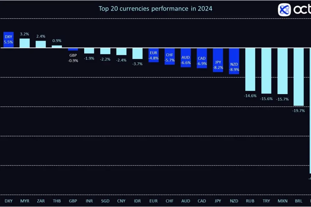 Source: Octa Broker calculations