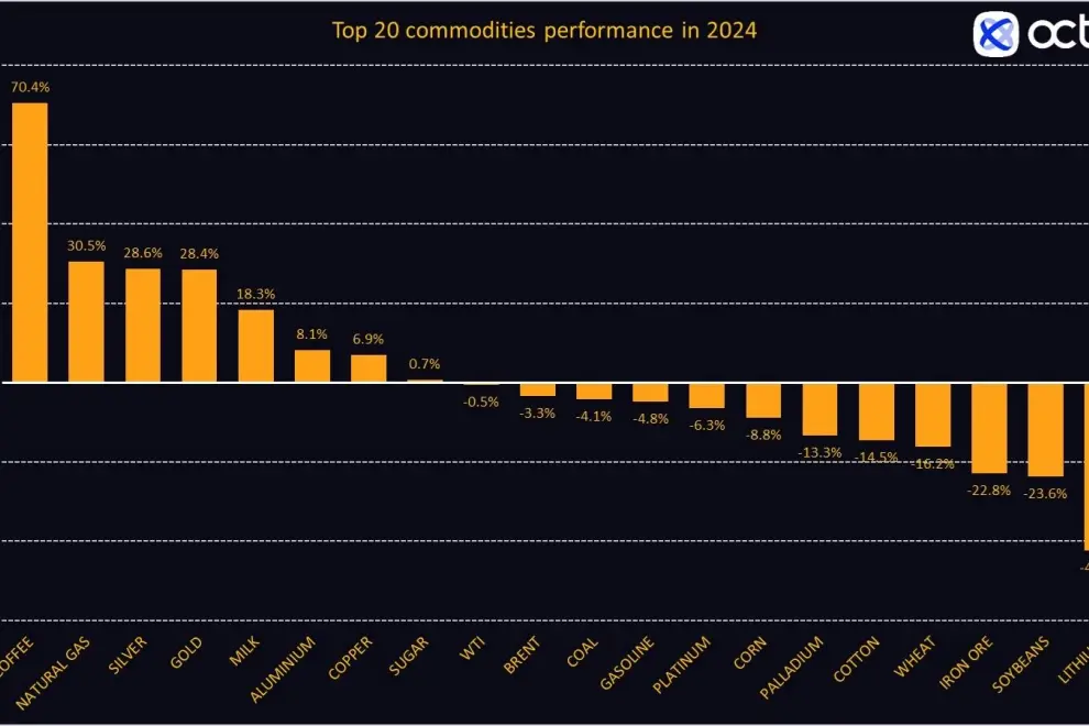 Source: Octa Broker calculations