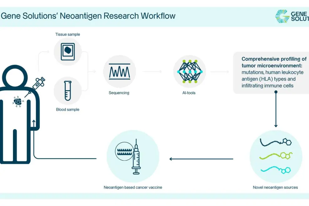 Image: Gene Solutions' Neoantigen Research Workflow