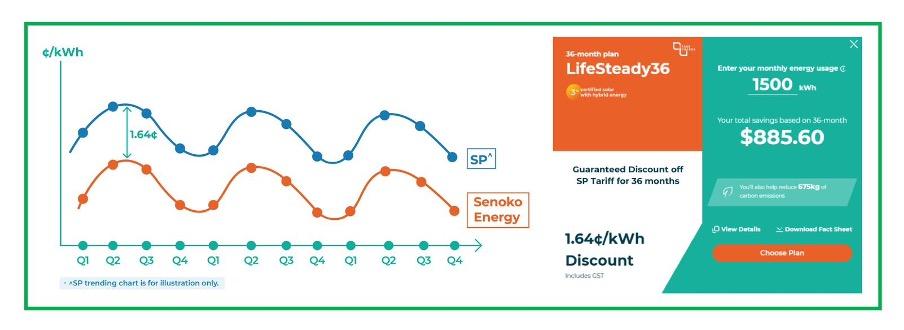 Figure 1: LifeSteady provides fixed discount off quarterly SP tariff