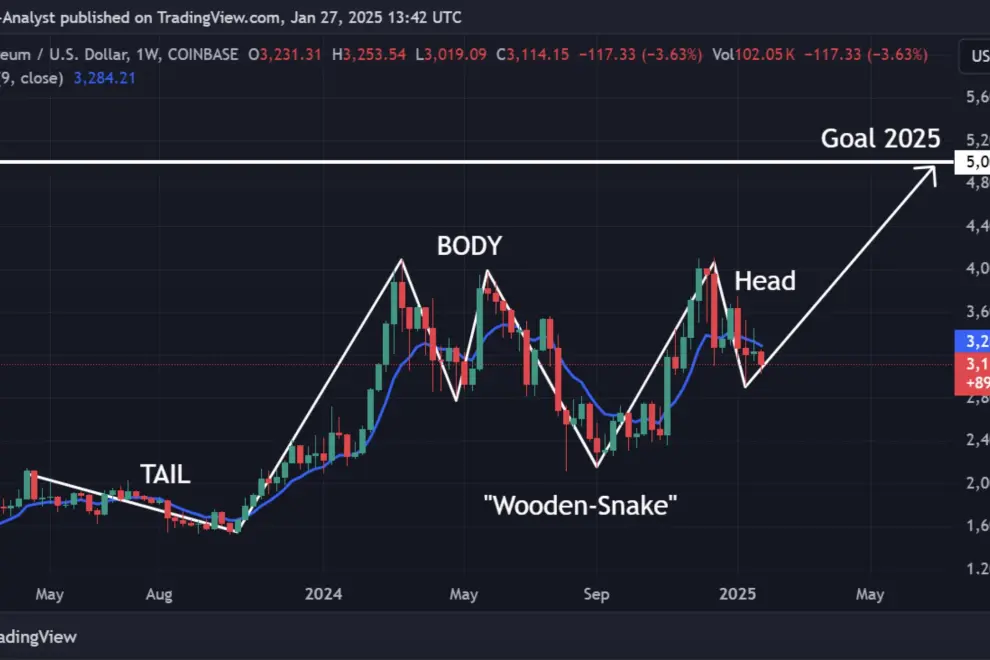 ETHUSD, 1-week timeframe chart