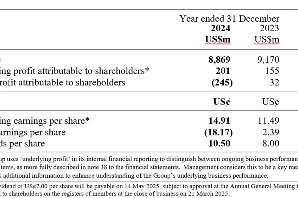 DFI Retail Group 2024 Full Year Results