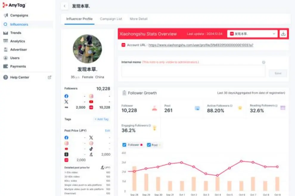 AnyMind Group's AnyTag extends support for influencer discovery, campaigns and analytics on Xiaohongshu