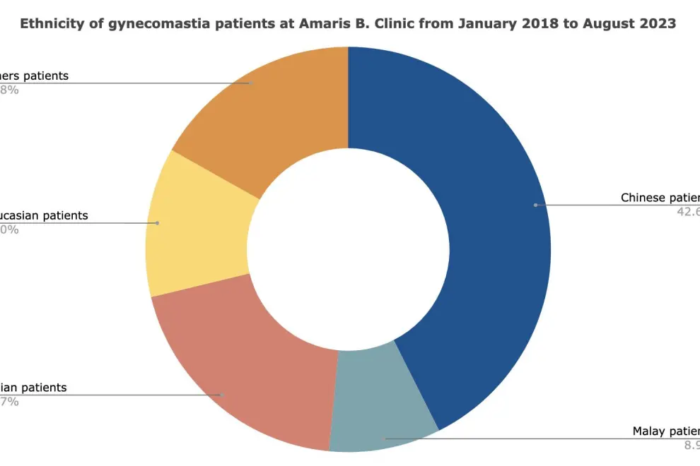 Ethnicity of gynecomastia patients at Amaris B. Clinic from January 2018 to December 2024