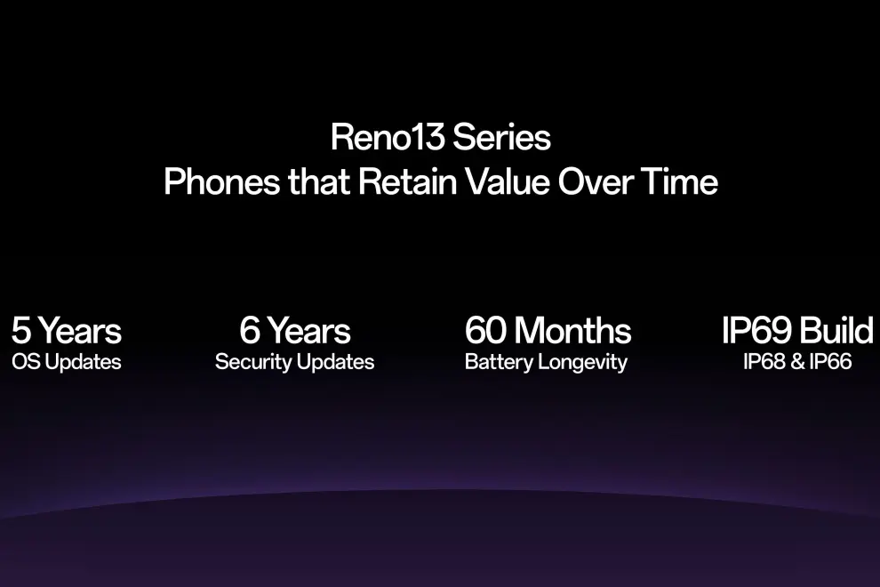 OPPO Reno13 Series 5G promises long-term reliability across software and hardware